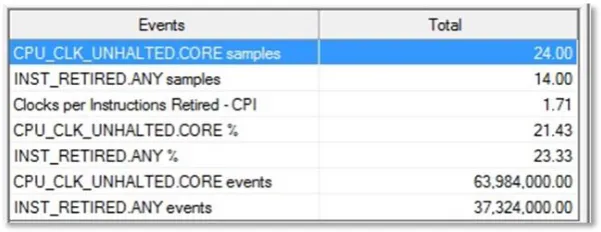 Fig. 3 Intel VTune Performance Environment.  The sequential program takes CPU_CLK 24 samples totally