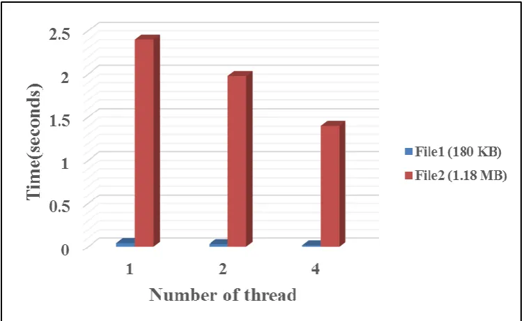 Figure 9 illustrates the execution times of the OpenMP Parallel program for different dataset size using two datasets (File1 ‎180 KB and File2 1.18 MB)