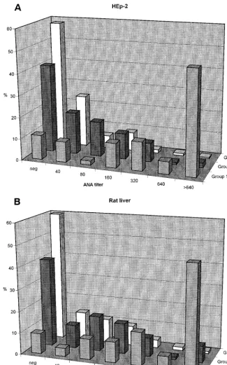FIG. 1. Distribution of ANA levels determined with HEp-2 (A) and rat liver (B) at site 1 in sera from groups 1, 2, and 3.