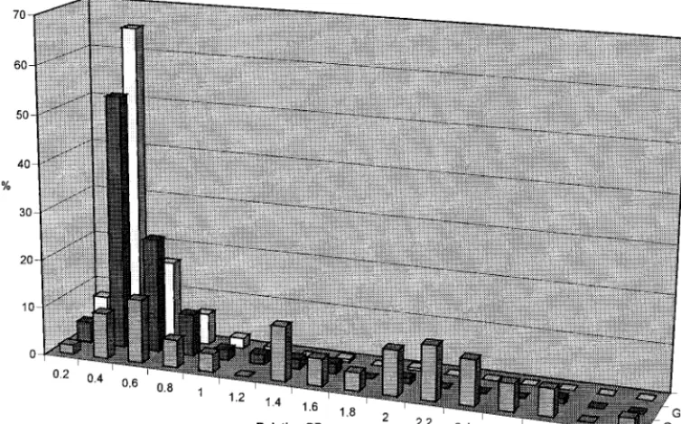 FIG. 3. Distribution of relative ODs determined with ANA EIA at site 2 in sera from groups 1, 2, and 3.