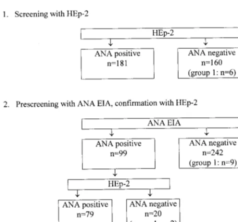 FIG. 5. Rationale for using ANA EIA as an ANA prescreen and HEp-2 forconﬁrmation (site 1)
