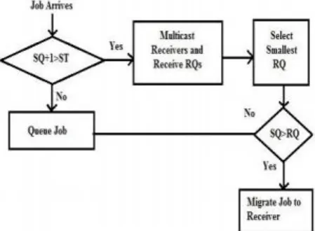Fig. 1  Flowchart of Sender –Initiated Algorithm 