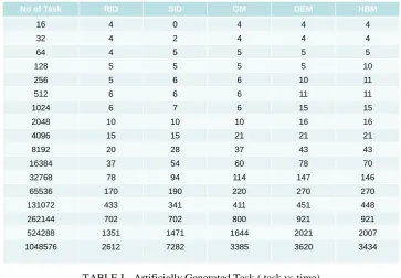 TABLE I-  Artificially Generated Task ( task vs time) 