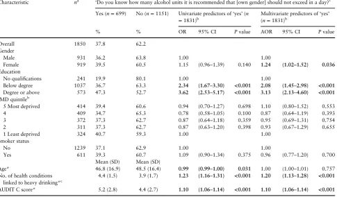 Table 1. Frequency and predictors of self-reported guideline knowledge (N = 1850)