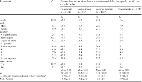 Table 2. Accuracy of guideline knowledge: frequencies (N = 1850)