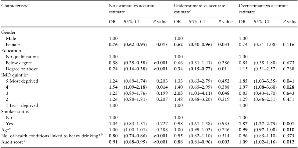 Table 3. Accuracy of guideline knowledge: univariate analysis of predictors of accuracy in estimating own-gender drinking guidelines (N = 1850)