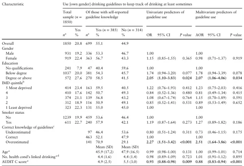 Table 5. Frequency and predictors of self-reported guideline use to keep track of drinking at least sometimes (N = 699)