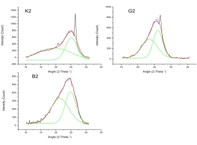 Figure 1. XRD pattern of demineralized coal sample with 20% HF (B1, K1and G1) 