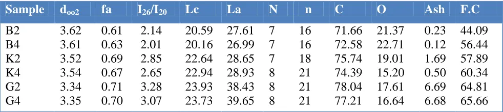 Table 1. Structural parameters extracted from the curve fitting of XRD spectra  