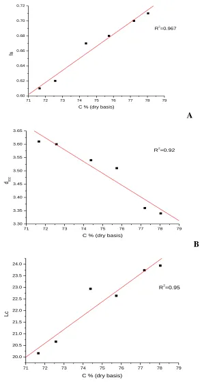 Figure 2.  Relationship between the elemental carbon content and (a) aromaticity fa (b) d002 (c) Lc of coal samples 