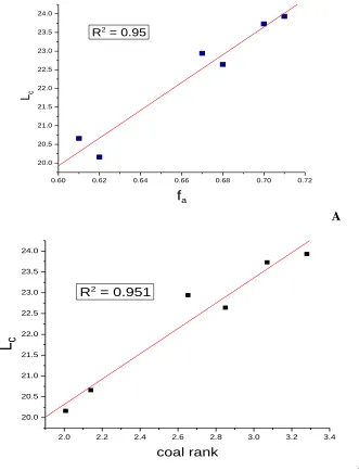 Figure 3.  Relationship between various structural parameters of carbon in coal (a) fa-Lc (b) Coal rank – Lc  