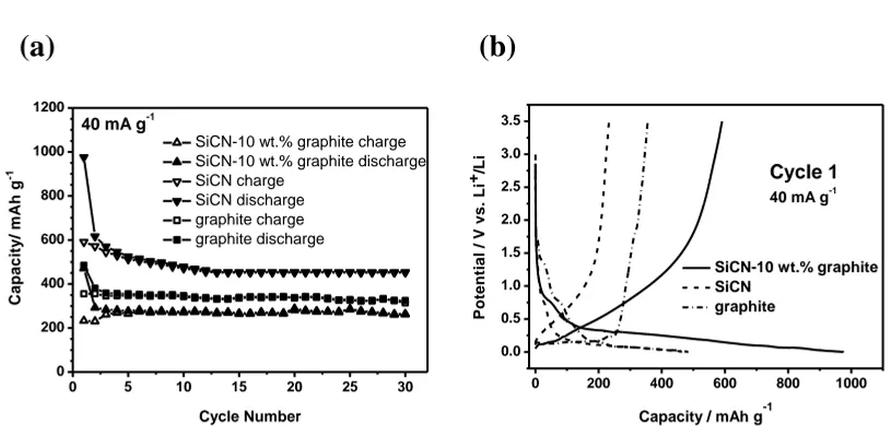 Figure 1. (a)  Specific capacity versus cycle number of the SiCN-10 wt. % graphite, SiCN and graphite at a current density of 40 mA g-1; (b) The specific capacity-potential curves of the first cycle for SiCN-10 wt