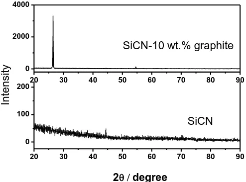 Figure 3.  X-ray diffraction patterns (XRD) of SiCN-10 wt. % graphite and SiCN materials