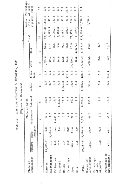 TABLE 2.1 - LIFE TIME MIGRATION IN INDONESIA, 1971