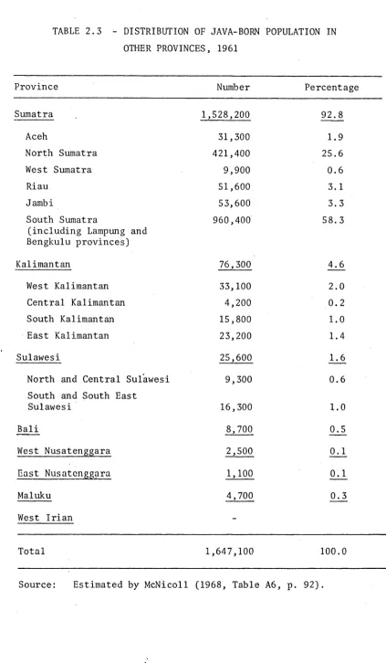 TABLE 2.3 - DISTRIBUTION OF JAVA-BORN POPULATION IN