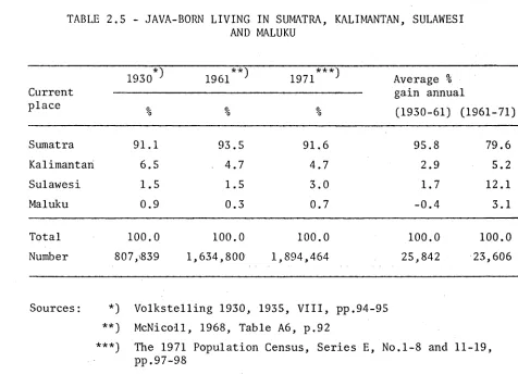 TABLE 2.5 - JAVA-BORN LIVING IN SUMATRA, KALIMANTAN, SULAWESIAND MALUKU