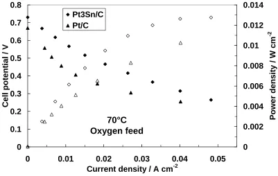 Figure 7. Comparison of polarization and power density curves obtained with Pt3Sn/C and Pt/C (E-TEK) anode catalysts at 70°C and oxygen feed