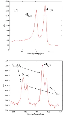 Figure 3 . XPS spectrum of Pt 4f and Sn 3d lines for the Pt3Sn/C catalyst. 