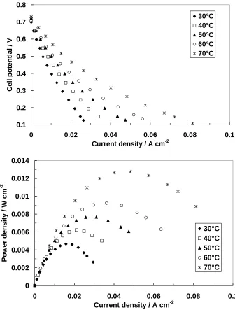 Figure 4.  Polarization (a) and power density (b) curves for the Pt3Sn/C catalyst at different temperatures under oxygen feed