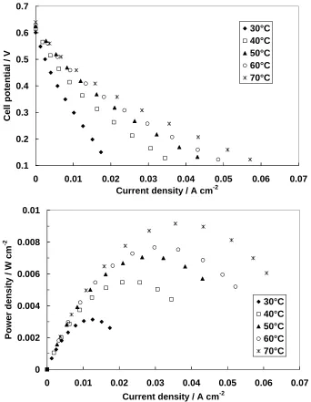 Figure 5. Polarization (a) and power density (b) curves for the Pt3Sn/C catalyst at different temperatures under air feed