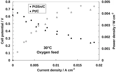 Figure 6.  Comparison of polarization and power density curves obtained with Pt3Sn/C and Pt/C (E-TEK) anode catalysts at 30°C and oxygen feed