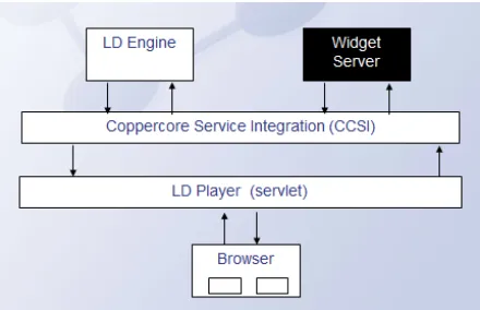 Figure 1. Integration of CCSI and Widget Service 