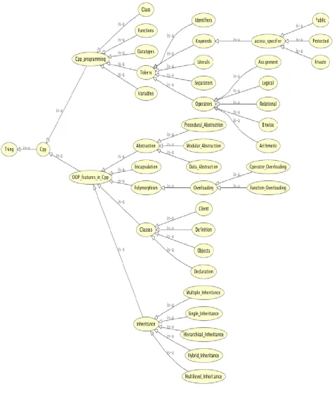 Fig. 6 OWLViz Displaying the Asserted Hierarchy for C++ 
