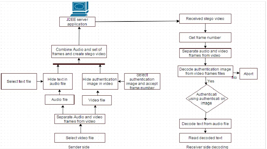 Fig 1.1 System Architecture 