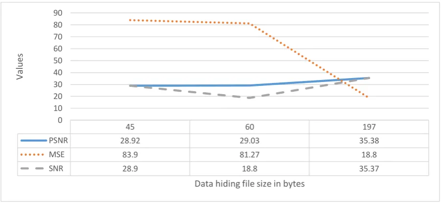 Table 1: Shows the different data security parameters 