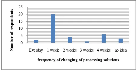 Fig 5 Distribution of frequency of changing of processing solutions by dentists 