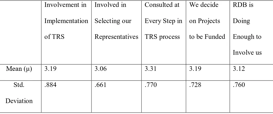 Table 4.8 Locals view on implementation  1 