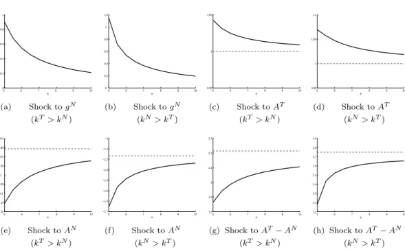 Figure 1: Impulse response to fiscal and technological shocks