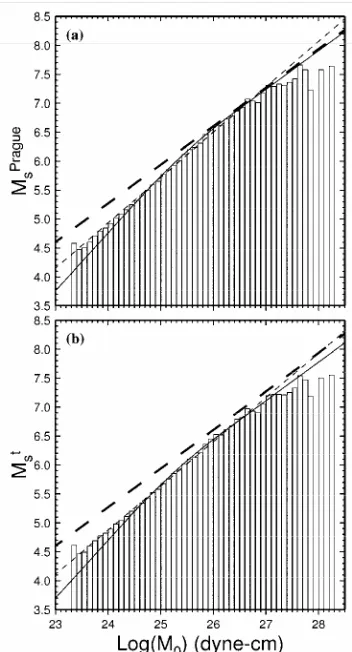 Figure 2.  Average MSvalues over 0.1-unit-wide intervals of 