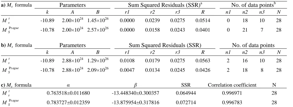 Table 1.  Fitting parameters obtained when applying the analytical relation of Eqs. (5a, 5b, 5c) to the ΜPragueS and Μts datasets