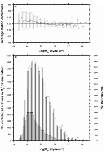 Figure 3.  (a) Average station corrections of 111,555 station points. (b) Histograms of dataset used in this study