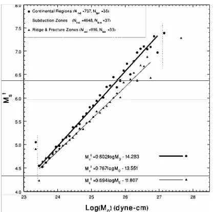 Figure 5.  Average 1.26×10lines. Nrelevant binned data points, respectively.against logonly the data points in the seismic moment range 2.5×10squares and triangles represent the average magnitude for earthquakes in “continental”, “subduction zones” and “oc