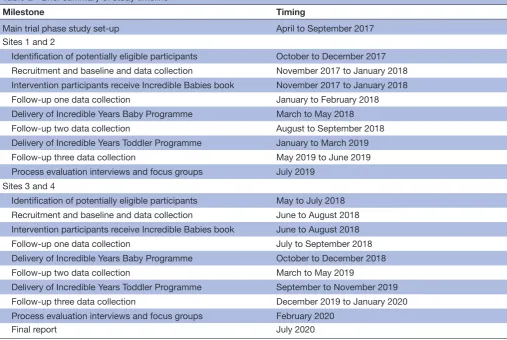 Table 2 Brief summary of study timeline