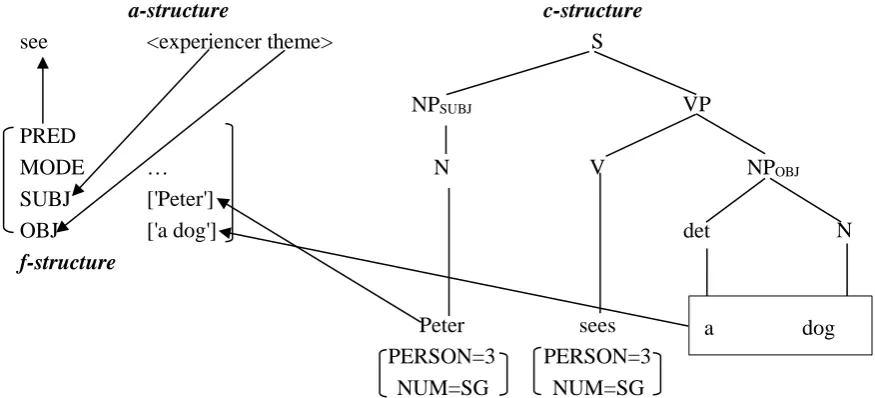 Figure 2-3. Three parallel structures in LFG (Pienemann, Di Biase, & Kawaguchi, 2005, p
