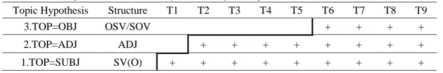 Table 3-4. Development of L2 Chinese syntax (Zhang 2007, p.164) 