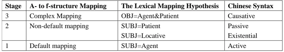 Table 3-6. Processing Hierarchy of L2 Chinese complex structures 