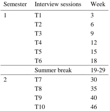 Table 4-3: interview schedule: non-beginners 