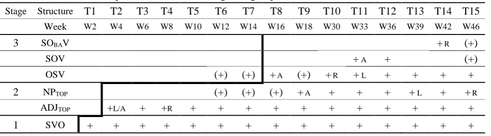 Table 5-1. Observed sequence of word order: beginner group 