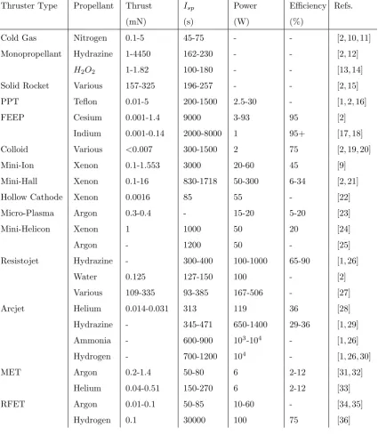 Table 1.1: Performance values for micro-satellite propulsion options