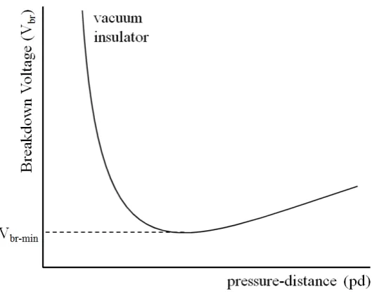 Figure 1.1: A generic Paschen curve showing breakdown voltage with pressure-distance.