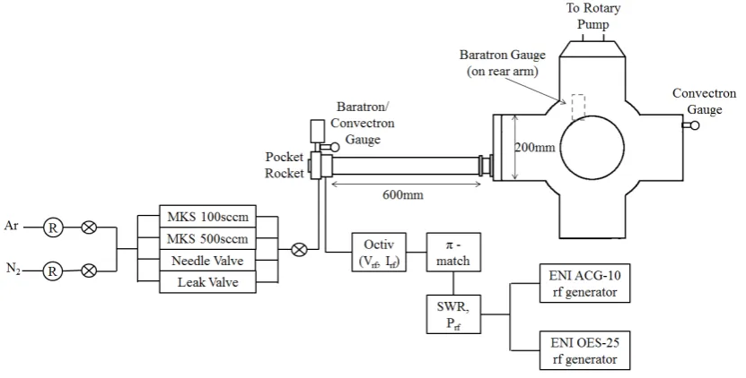 Figure 2.4: Complete experimental setup of the Pocket Rocket apparatus including exter-