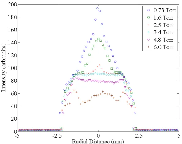 Figure 4.6: N+2 391 nm emission line intensity imaged with the digital camera as a function