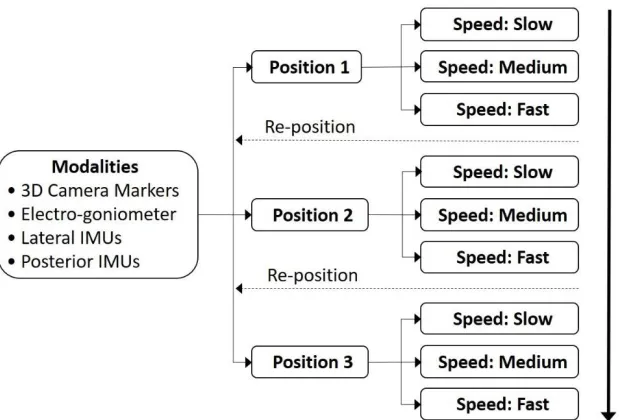 Figure 4: Motion pathway of the robotic leg phantom during each individual test. 