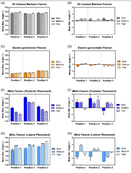 Figure 6: This composite figure depicts the mean angles measured by each modality  during each of the nine tests, where A, C, E, and G are maximum flexion angles, and B, D, F, and H are minimum flexion angles of the 3D motion capture camera markers, electr