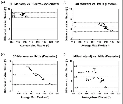 Figure 7: Bland-Alman plots of the maximum flexions for the different sensing modalities vs