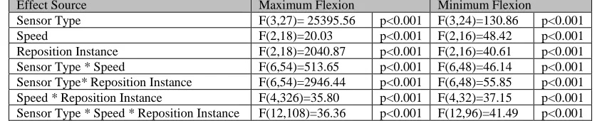 Table 1: Mean ± standard deviation (SD) and 95% confidence intervals (CI) of maximum flexion in degrees for each test and each modality